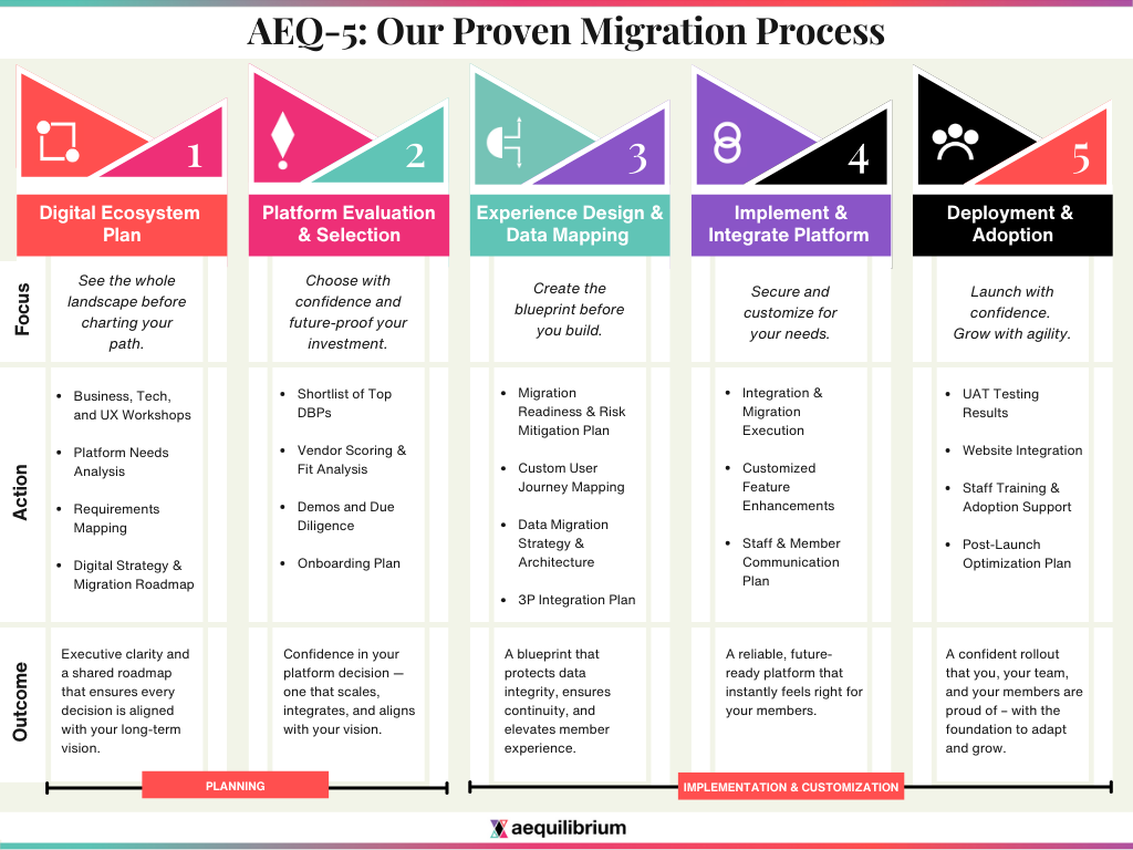 5 Stages of Seamless DBP Migration for Credit Unions | Aequilibrium