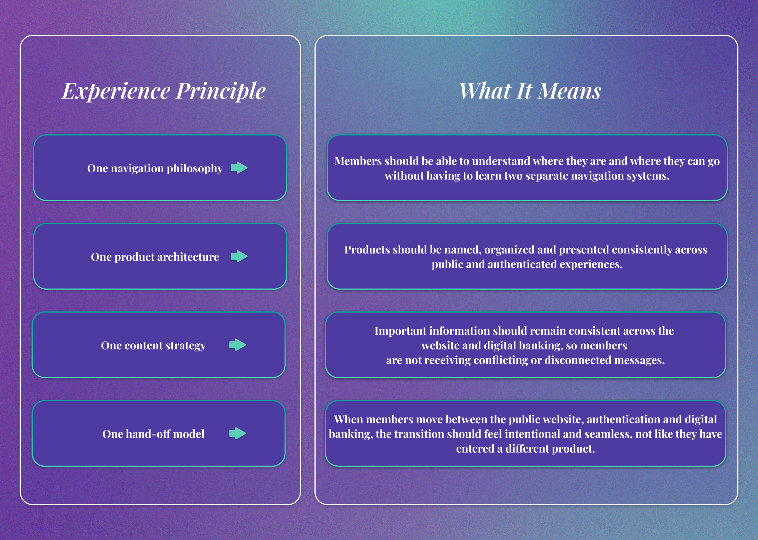 Experience Principle What It Means One navigation philosophy Members should be able to understand where they are and where they can go without having to learn two separate navigation systems. One product architecture Products should be named, organized and presented consistently across public and authenticated experiences. One content strategy Important information should remain consistent across the website and digital banking, so members are not receiving conflicting or disconnected messages. One hand-off model When members move between the public website, authentication and digital banking, the transition should feel intentional and seamless, not like they have entered a different product.