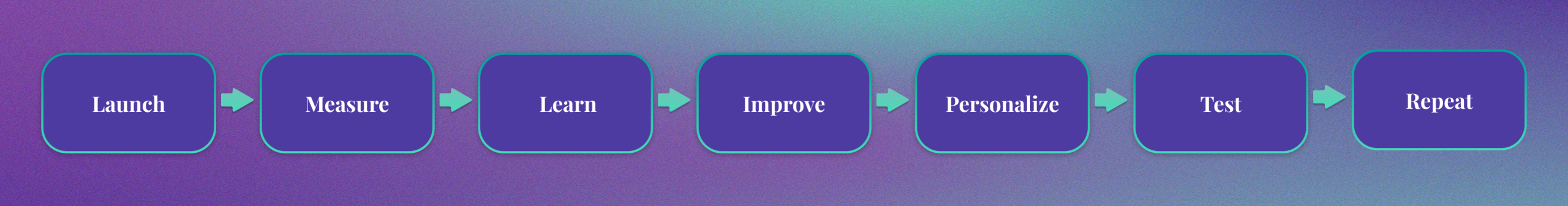 Launch → measure → learn → improve → personalize → test → repeat.
